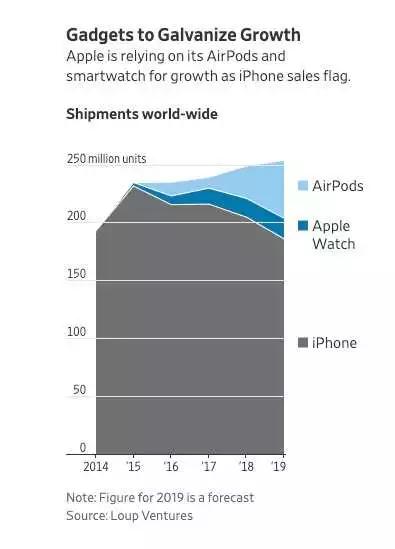 后iPhone时代：手机亮点不够，要靠硬件来凑