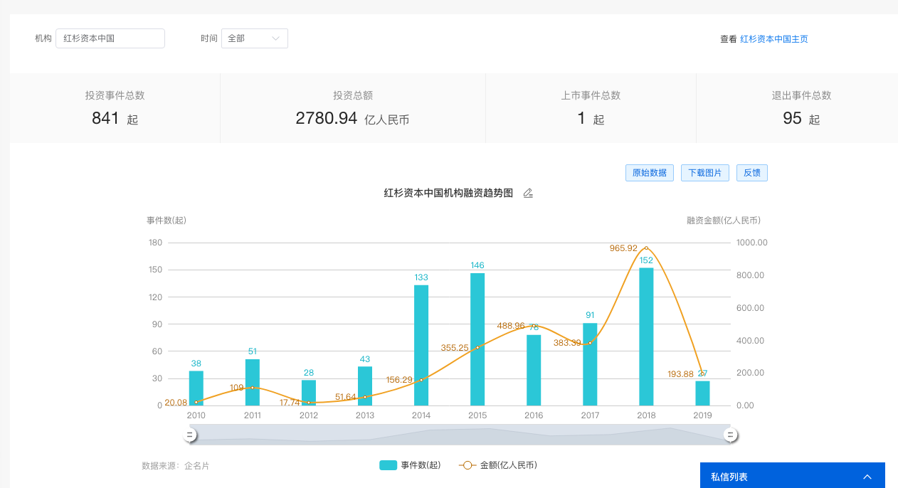 2019 年中创投报告：一级市场投融资热度为五年来最低点 | 36氪未来智库