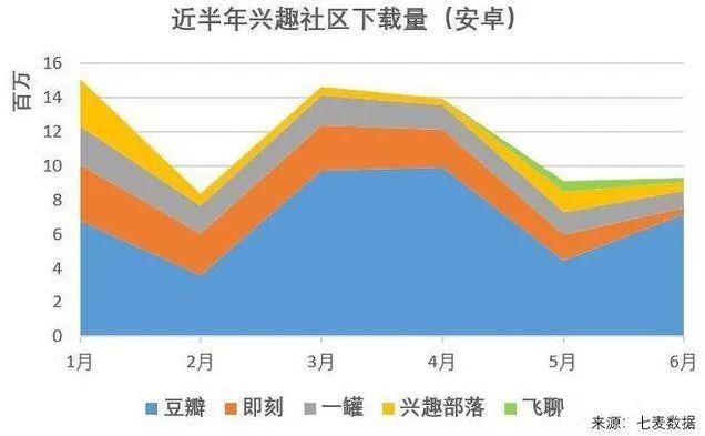 贴吧之后，兴趣社交为何再无能打的选手？