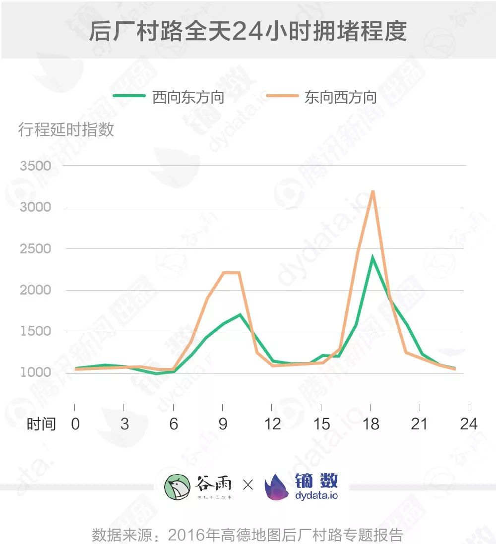 后厂村人上下班有多难？跟月入1万还是10万无关