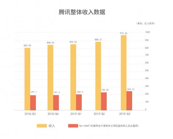 腾讯C2B一年后，金融云如何突围？