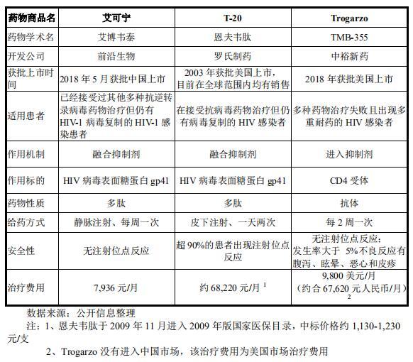 IPO观察|前沿生物携首个国产抗艾药申报科创板：仅1款产品在售 市场推广情况须继续观察