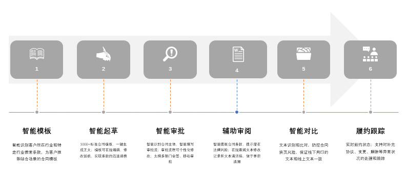 智能合同重大突破，看云栖大会上e签宝这四大亮点