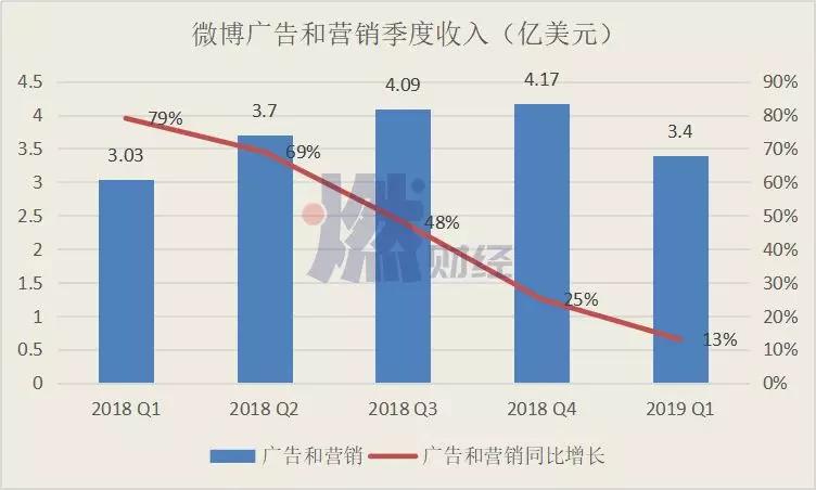 微博走入低谷：下一个十年，靠什么重返舞台中心？