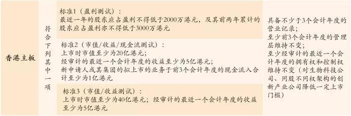 中国式企业IPO：科创板、香港主板、纳斯达克全对比