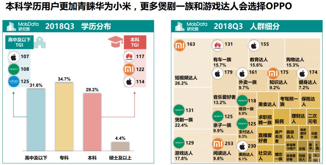 隐形贫困人口爱买苹果，华为用户大多有房有车？