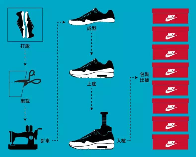 5000条中国传统制鞋生产线，千亿规模的艰难转身
