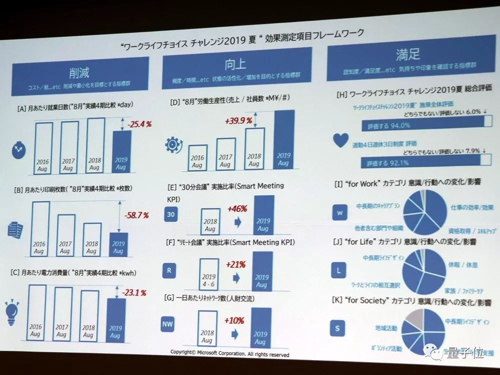 微软日本每周只上四天班，销售额提升39.9%，网友：老板快来看啊