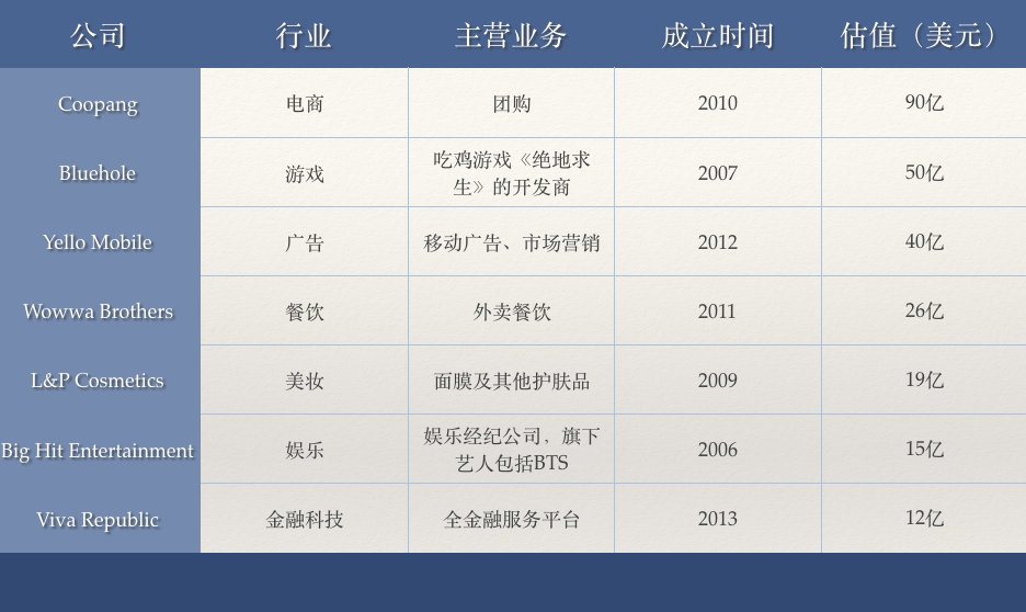 当政府、财团、初创公司集体发力，韩国的创业热潮要如何掀起？