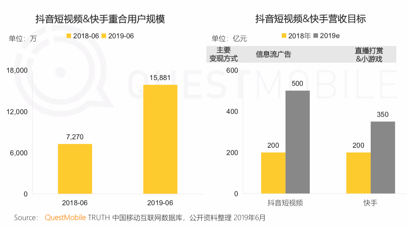 QuestMobile《中国移动互联网2019半年大报告》：私域流量、5G成为新的关键词