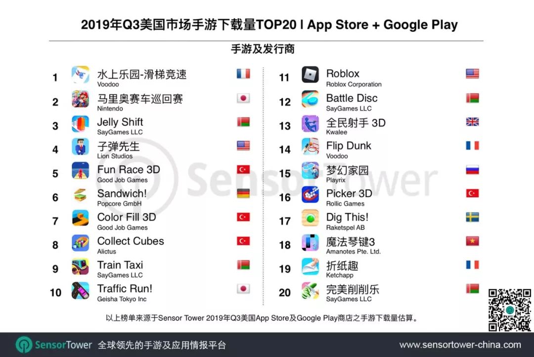 2019年Q3美国手游市场趋势：17款中国手游入围Top100，收入同比增长127%