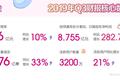 唯品会Q3财报：连续28个季度保持盈利，活跃用户同比增长21%