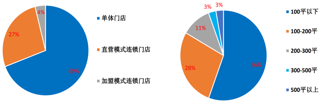 宠物线下市场研究：线上销售占比超过40%，线下宠物店机会何在？