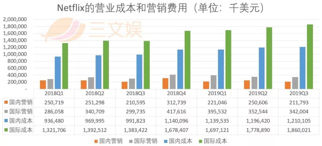 迪士尼阴影下的Netflix：用户增长再未达预期，动画和国际市场能帮它突破重围吗？