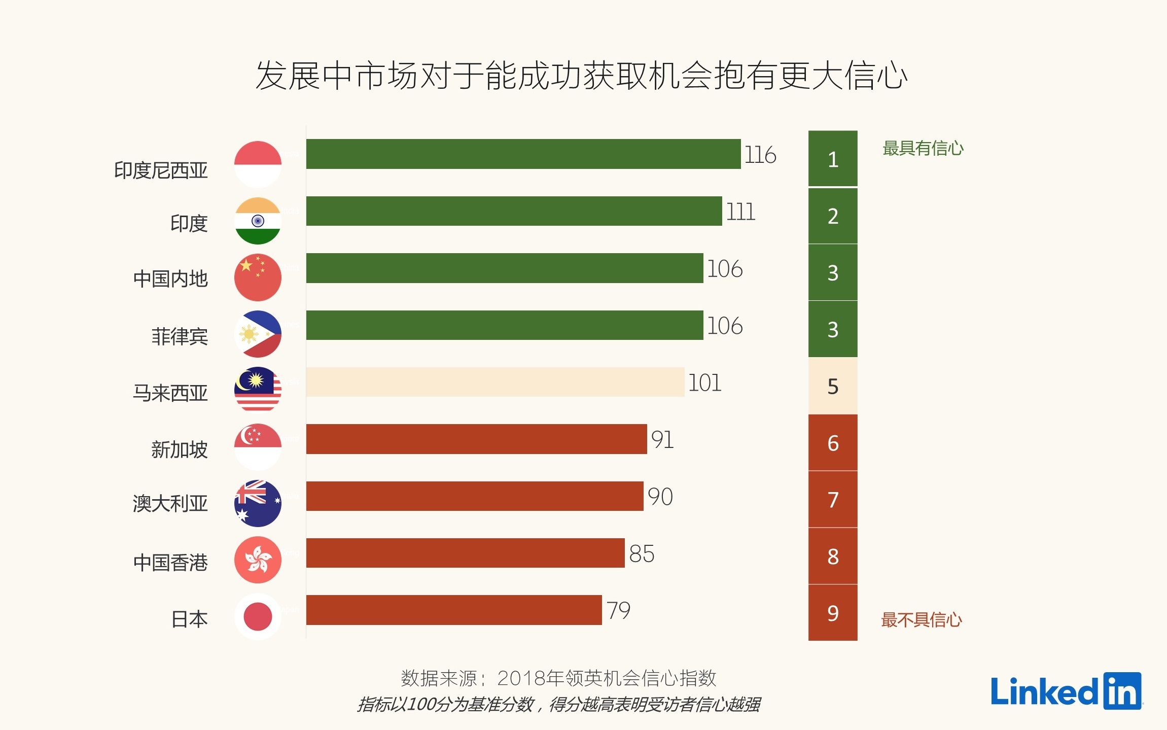 领英：“创业热”降温，中国内地机会信心指数位列亚太第三