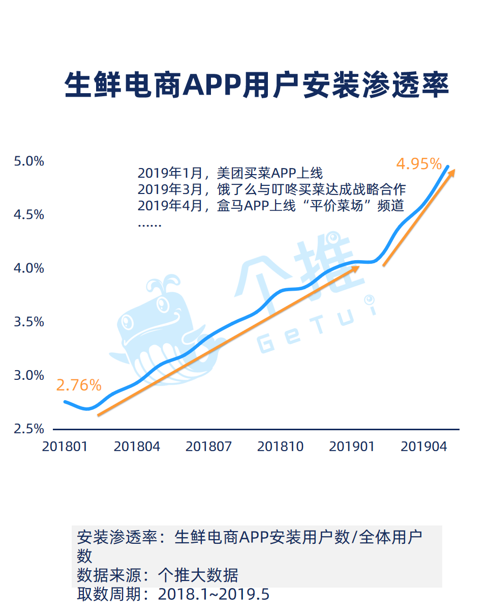 生鲜APP数据报告：什么人在使用生鲜App？