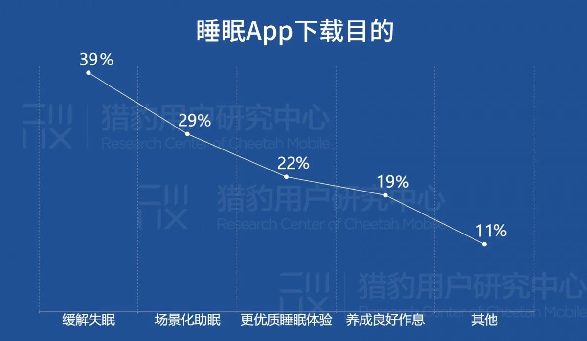 睡眠健康App的美国用户定向洞察：有钱有闲更爱健康