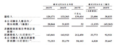 最前线｜华兴资本赴港提交IPO申请，2017年总营收1.39亿美元