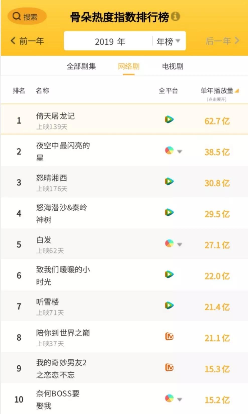 2019年，“以剧带人”正在取代“以人带剧”？