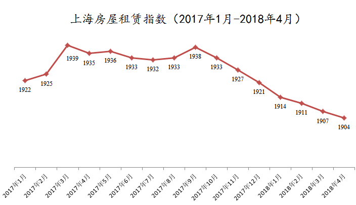 25个城市租金价格都在下跌，长租公寓还有未来吗？