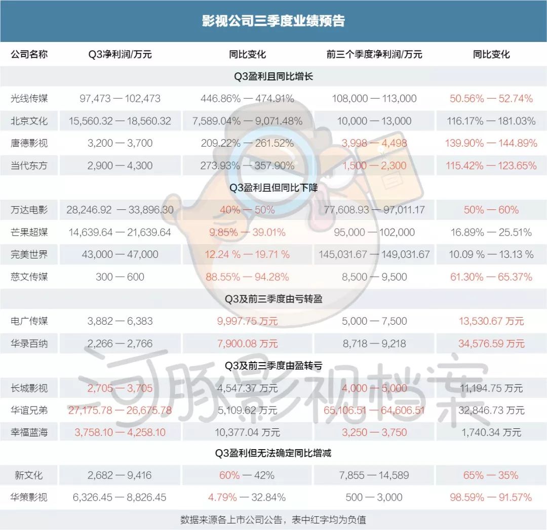 影视公司三季度成绩单：电影公司优等生最突出，剧综公司无爆款