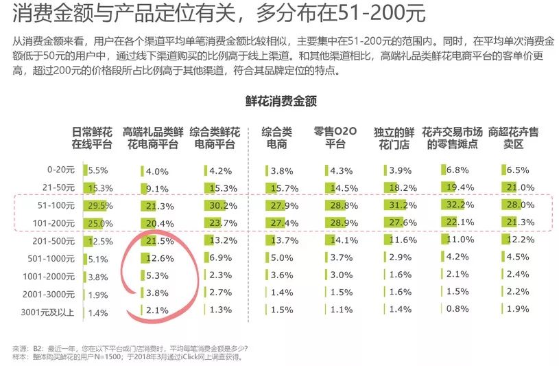 鲜花零售从未停止价格战