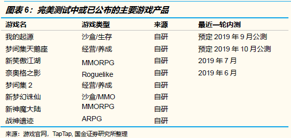 未来几个季度，哪些游戏公司的产品储备最饱满？