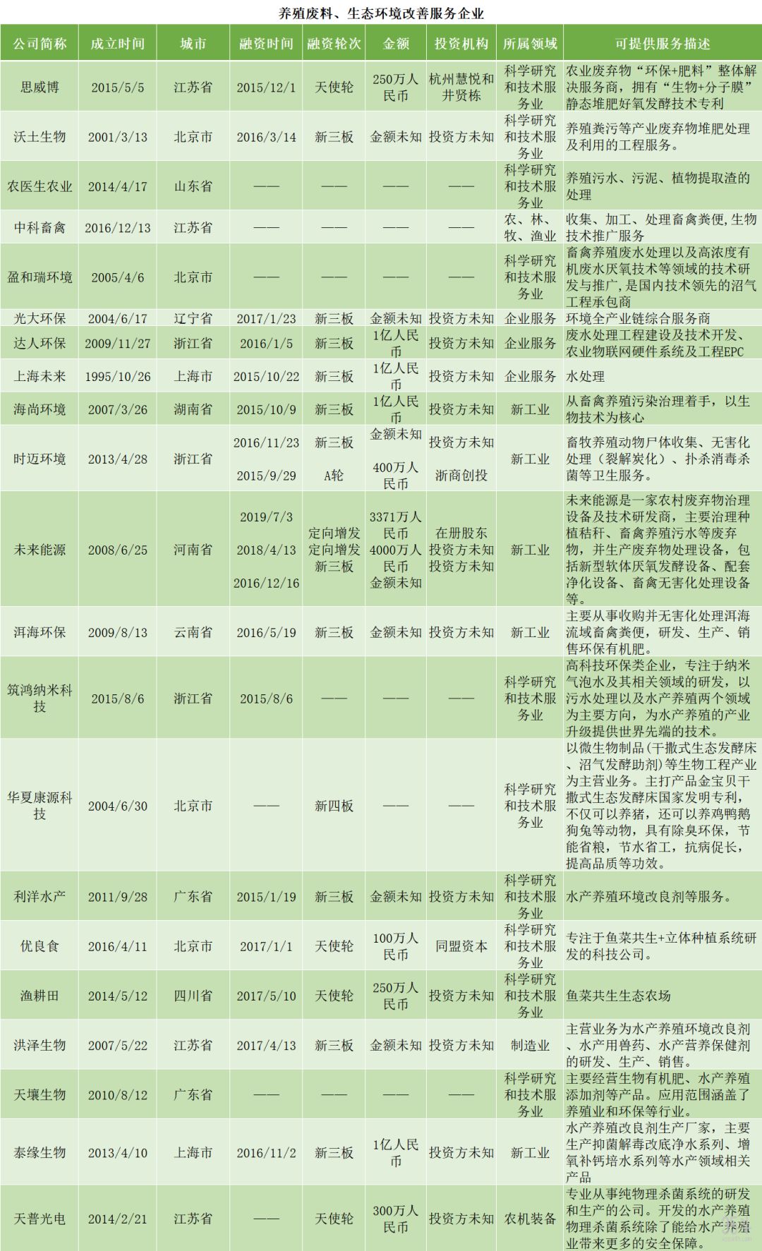 减污、疾控、监测，万亿养殖市场的三大创新方向，56家创新企业盘点