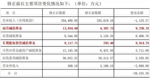 盈利2600万忽变巨亏4.64亿，“中国传媒第一股”为何被深交所连环18问？