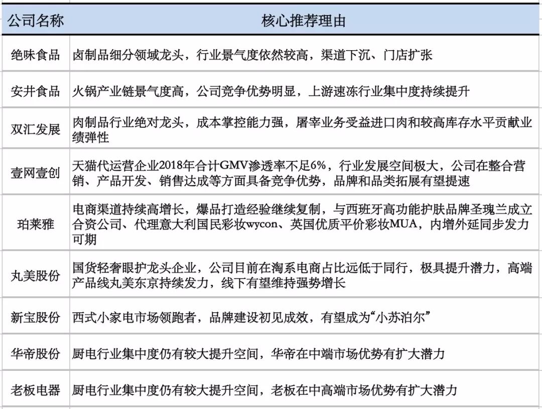 国泰君安：2020，消费行业的“小龙头时代”