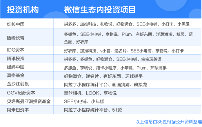 寻找下一个拼多多：资本抢滩微信生态｜36氪独家