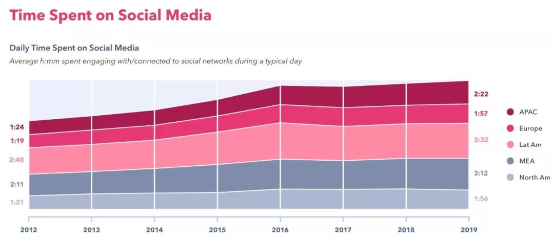 2019社交媒体内容趋势报告：市场现状、兴趣偏好及互动行为