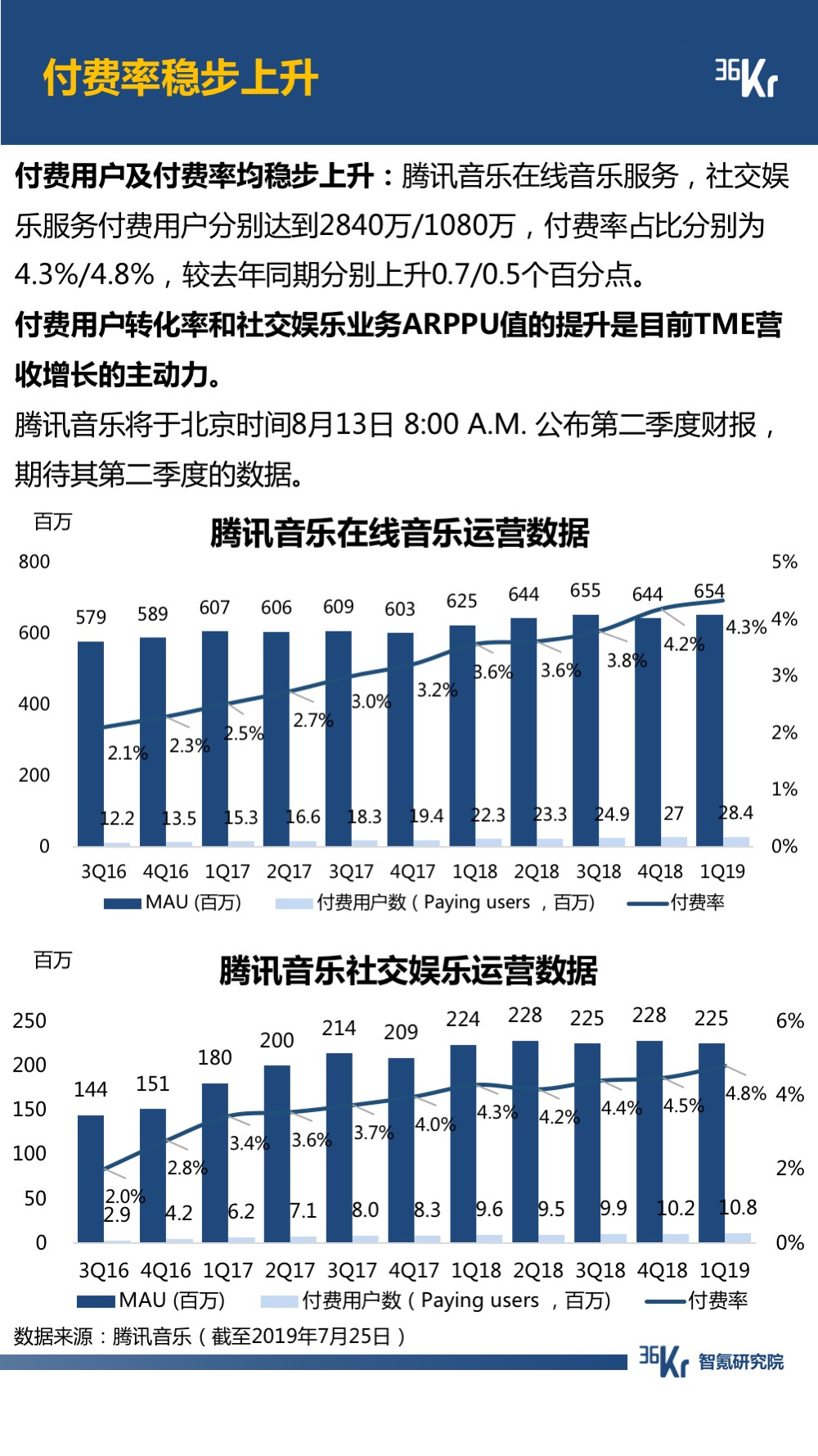 6月智氪数据 | 阿里GMV增速重迎高峰，火山正在赶超陌陌