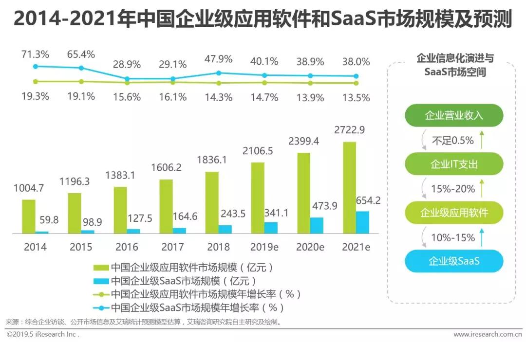软件SaaS化大势所趋，信息化演进背景下潜在市场空间巨大