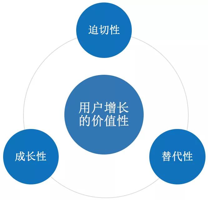 我们为什么无法突破用户增长的怪圈？90%的人忽略了这一点