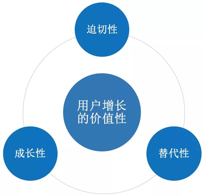 我们为什么无法突破用户增长的怪圈？90%的人忽略了这一点