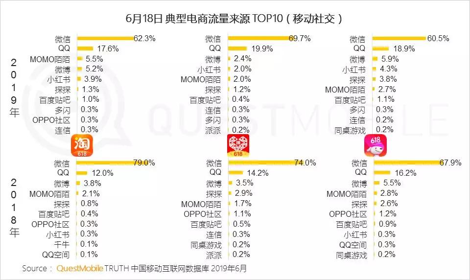 淘宝、京东强攻，拼多多坚守，618狂欢背后的流量争夺战