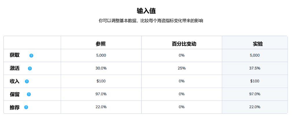 为什么激活是SaaS产品经理最需要关注的指标？