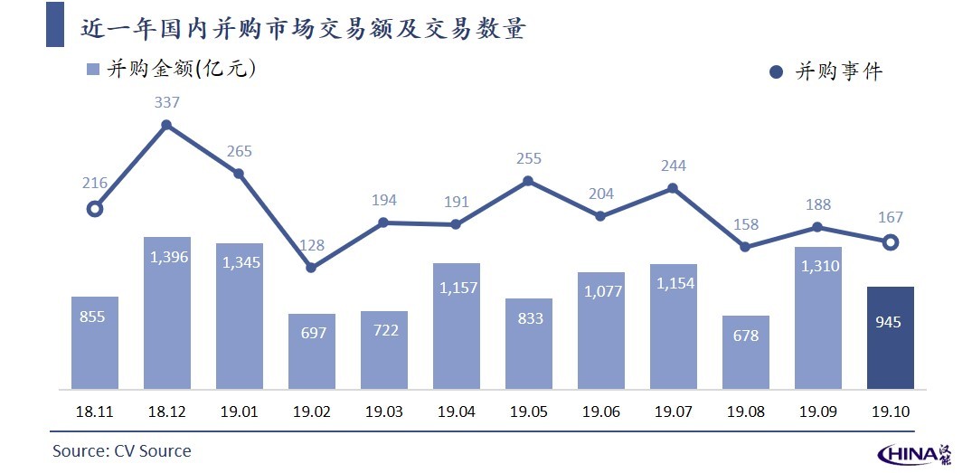 2019年10月中国新经济并购市场月报：总额945亿元，交易集中度高