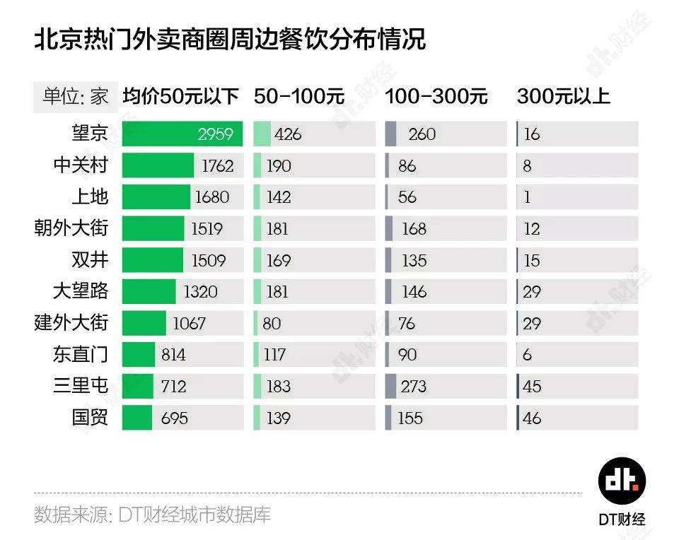 帝都加班外卖图鉴：国贸不值得，西二旗没有姓名