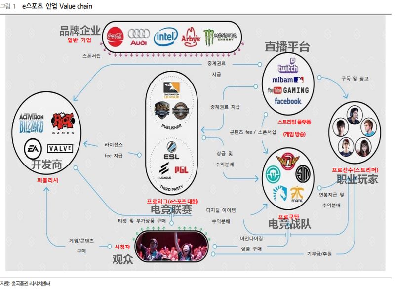 产业规模973亿韩元，详解韩国电竞产业