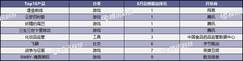 App Store月度报告：5月上架4万新产品，飞聊跌至总榜千名外