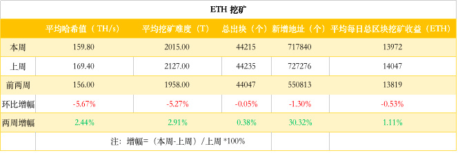 ETH周报 | Tether新增发一亿美元USDT；ProgPow审计预计将推迟（5.20-5.26）