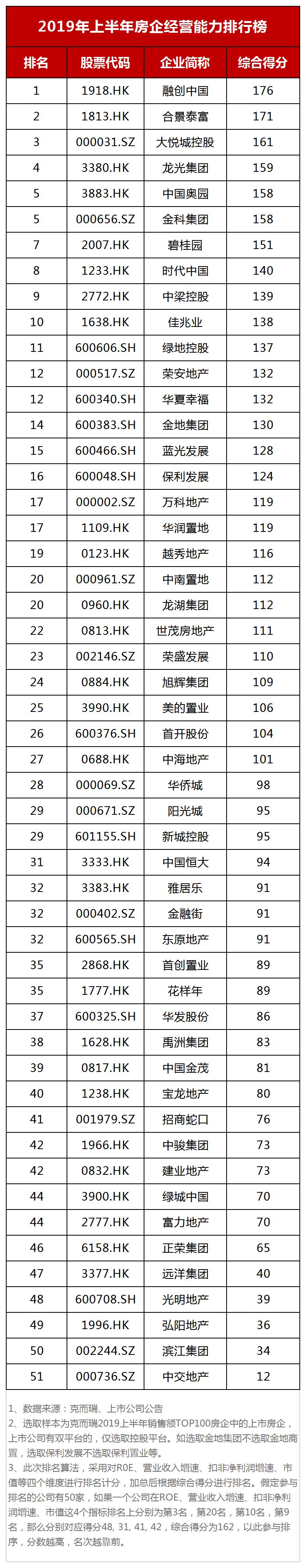 上市房企经营能力榜：龙头房企排名普遍下降中交地产垫底-36氪
