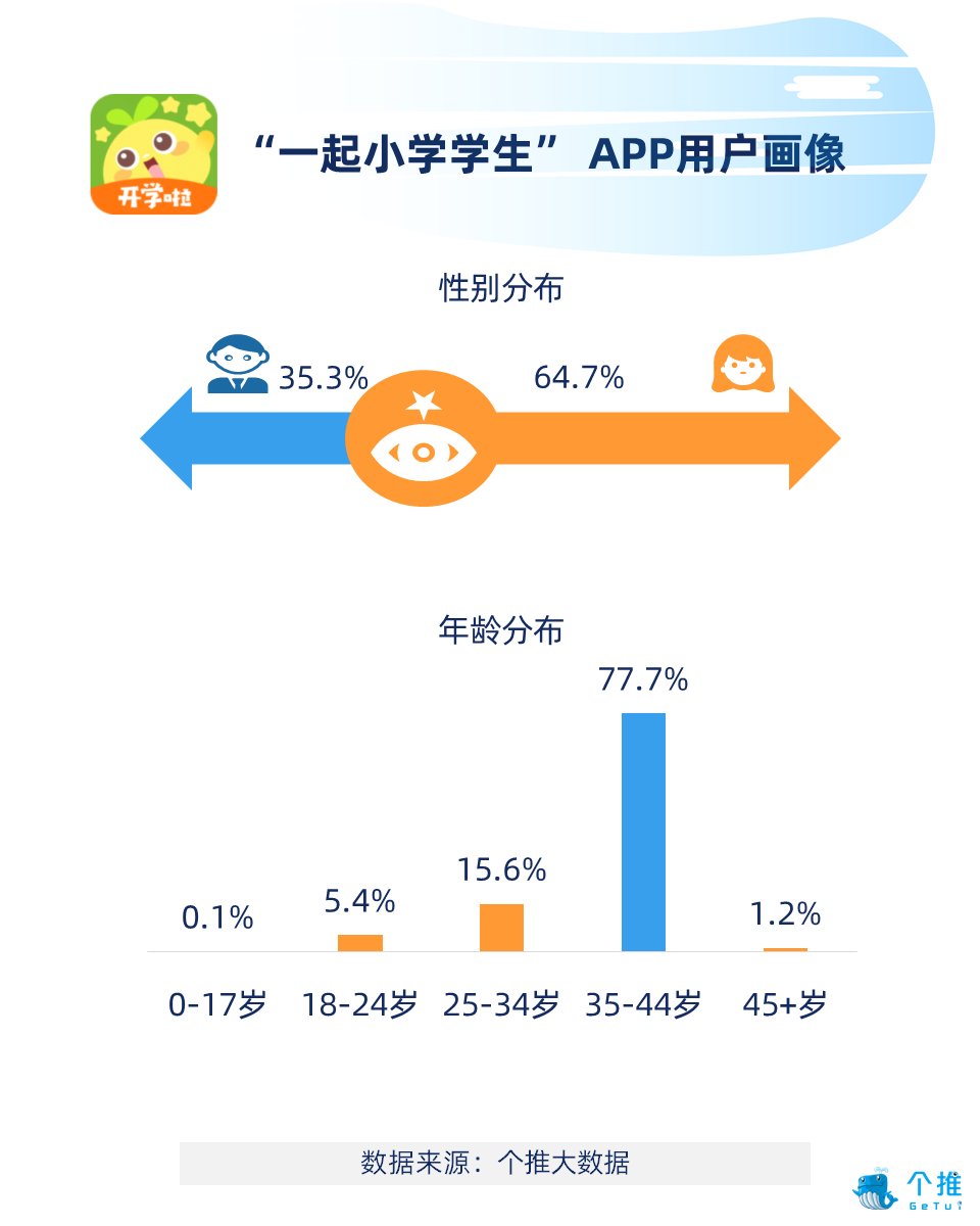 K12作业辅导类APP报告：率先享受二胎政策人口红利，开学季用户新增率达54.7%