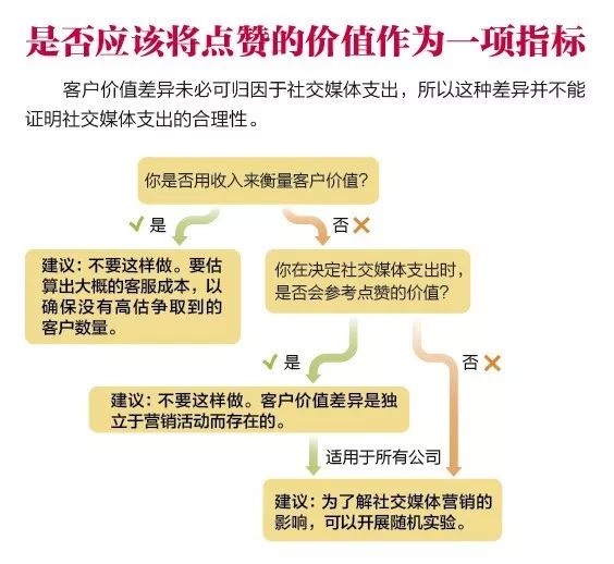 这些年，我们用错的营销指标