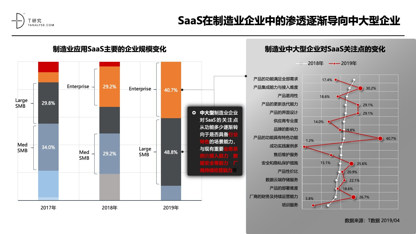 2019年中国SaaS产业研究：高爆发期已过，但绝对不是衰退