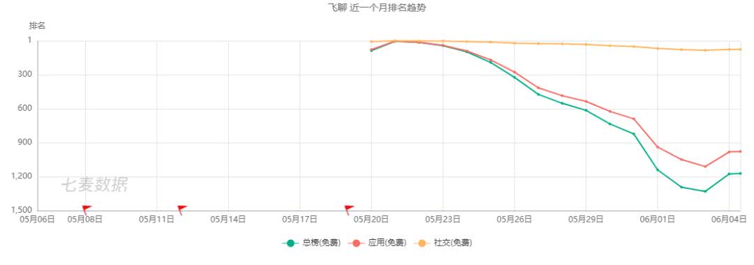 App Store月度报告：5月上架4万新产品，飞聊跌至总榜千名外