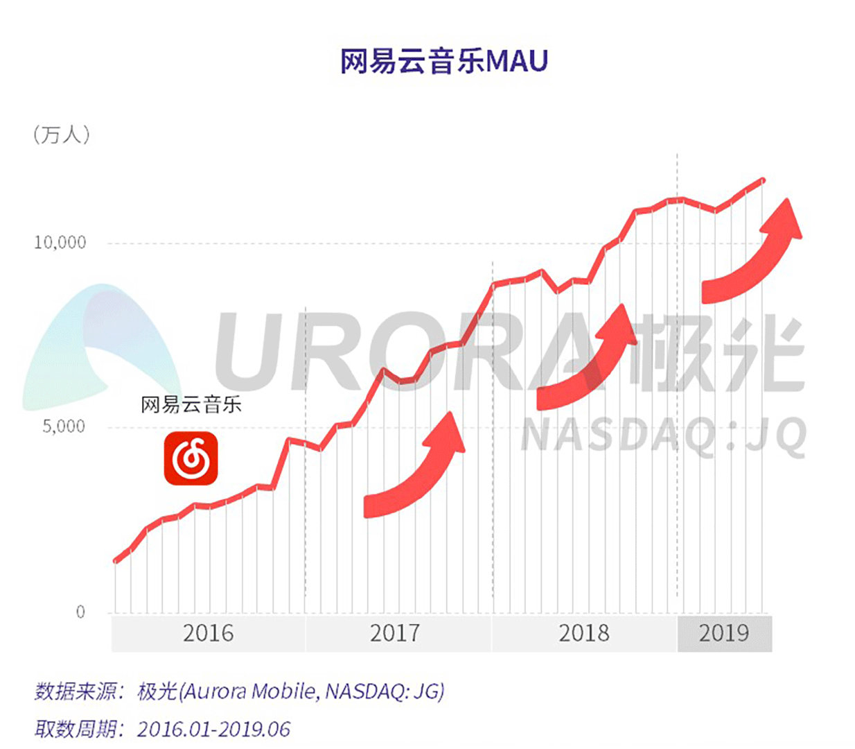 两强格局形成，腾讯音乐与网易云音乐居第一阵营