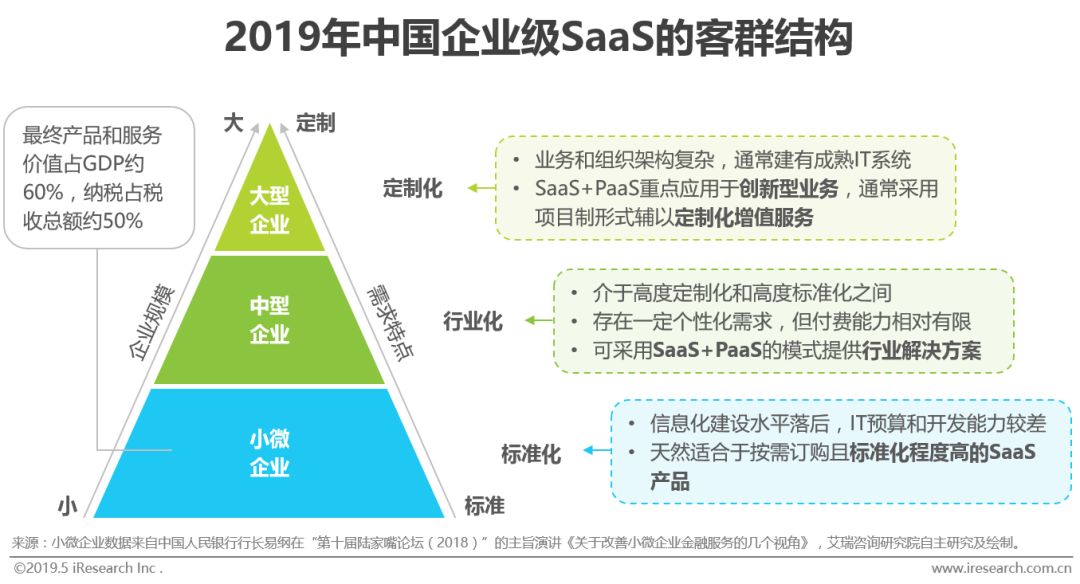 2019年中国企业级SaaS行业研究报告